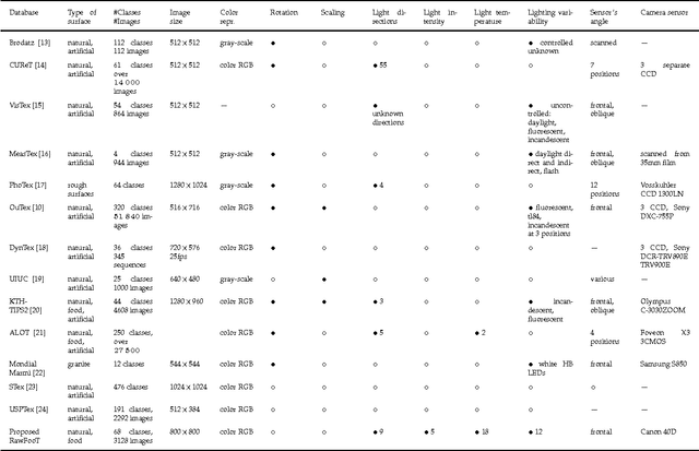 Figure 2 for Evaluating color texture descriptors under large variations of controlled lighting conditions