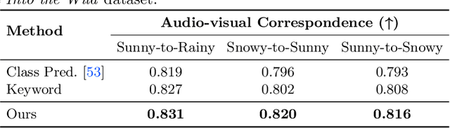 Figure 4 for Learning Visual Styles from Audio-Visual Associations