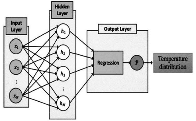 Figure 1 for Comparative analysis of machine learning and numerical modeling for combined heat transfer in Polymethylmethacrylate