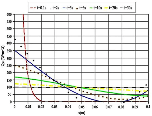 Figure 4 for Comparative analysis of machine learning and numerical modeling for combined heat transfer in Polymethylmethacrylate