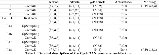 Figure 2 for Unsupervised Domain Adaptation via CycleGAN for White Matter Hyperintensity Segmentation in Multicenter MR Images
