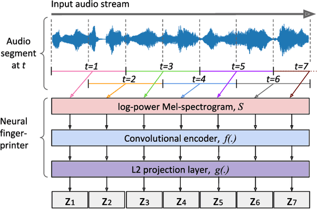 Figure 1 for Neural Audio Fingerprint for High-specific Audio Retrieval based on Contrastive Learning
