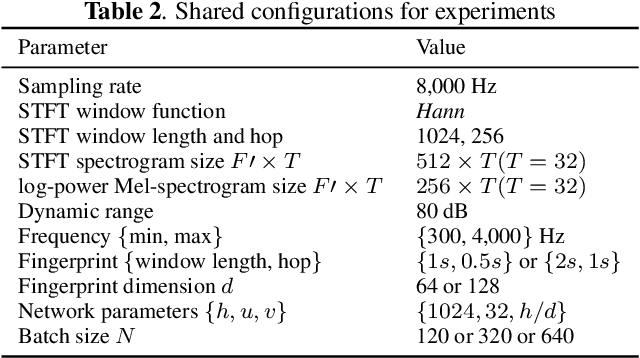 Figure 4 for Neural Audio Fingerprint for High-specific Audio Retrieval based on Contrastive Learning