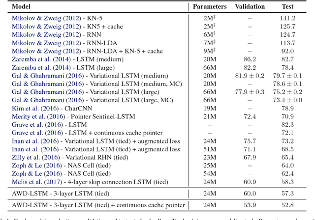 Figure 1 for Regularizing and Optimizing LSTM Language Models