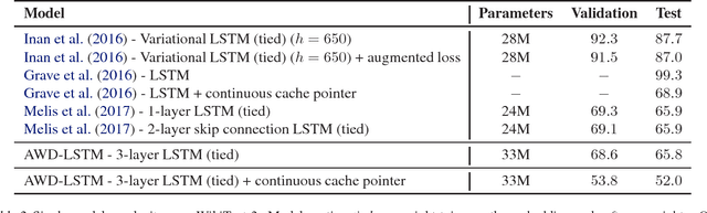 Figure 2 for Regularizing and Optimizing LSTM Language Models