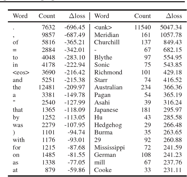 Figure 3 for Regularizing and Optimizing LSTM Language Models