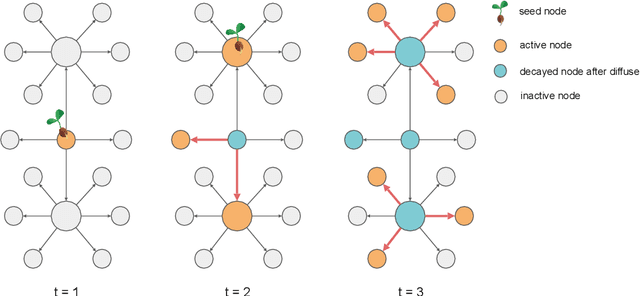 Figure 2 for Provably Efficient Reinforcement Learning for Online Adaptive Influence Maximization