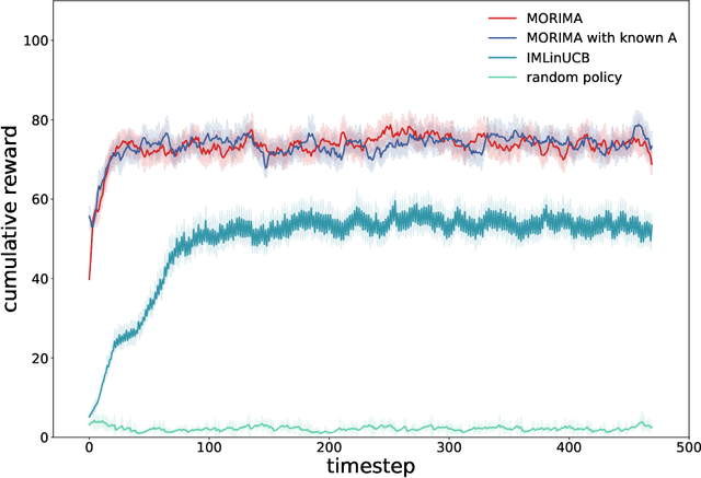 Figure 3 for Provably Efficient Reinforcement Learning for Online Adaptive Influence Maximization