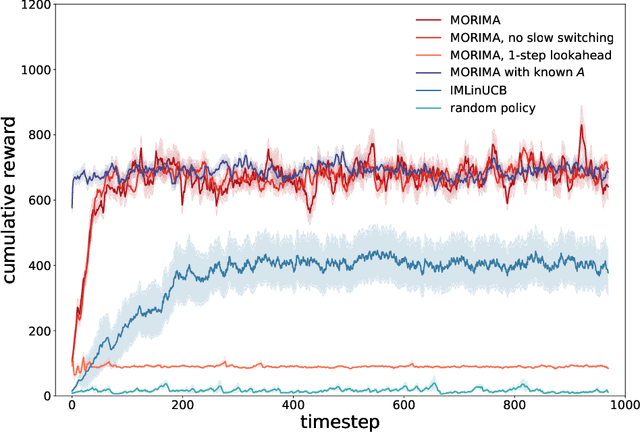 Figure 1 for Provably Efficient Reinforcement Learning for Online Adaptive Influence Maximization