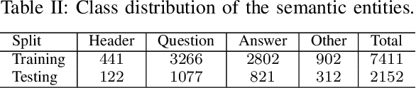 Figure 3 for FUNSD: A Dataset for Form Understanding in Noisy Scanned Documents