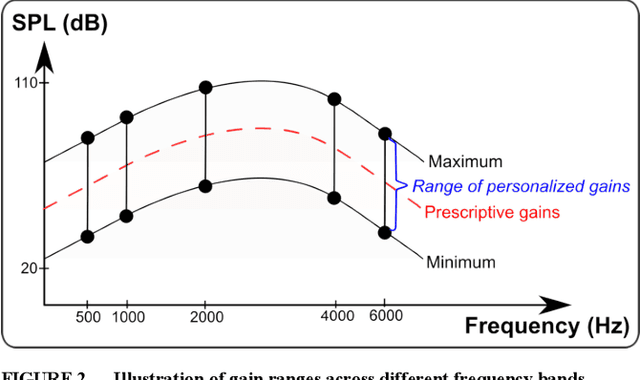 Figure 3 for Personalization of Hearing Aid Compression by Human-In-Loop Deep Reinforcement Learning