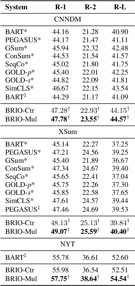 Figure 3 for BRIO: Bringing Order to Abstractive Summarization