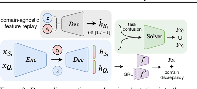 Figure 3 for Continuous Domain Adaptation with Variational Domain-Agnostic Feature Replay