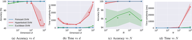 Figure 2 for Highly Scalable and Provably Accurate Classification in Poincare Balls