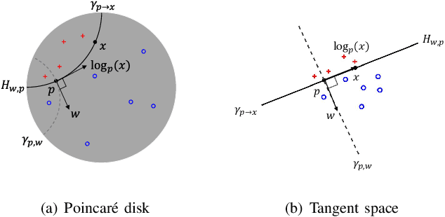 Figure 3 for Highly Scalable and Provably Accurate Classification in Poincare Balls