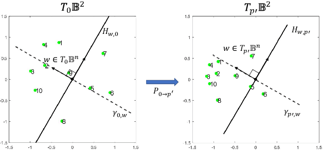 Figure 4 for Highly Scalable and Provably Accurate Classification in Poincare Balls