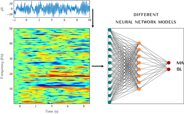 Figure 1 for Mental arithmetic task classification with convolutional neural network based on spectral-temporal features from EEG