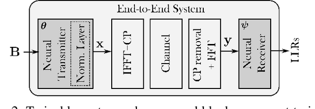 Figure 2 for End-to-End Learning of OFDM Waveforms with PAPR and ACLR Constraints