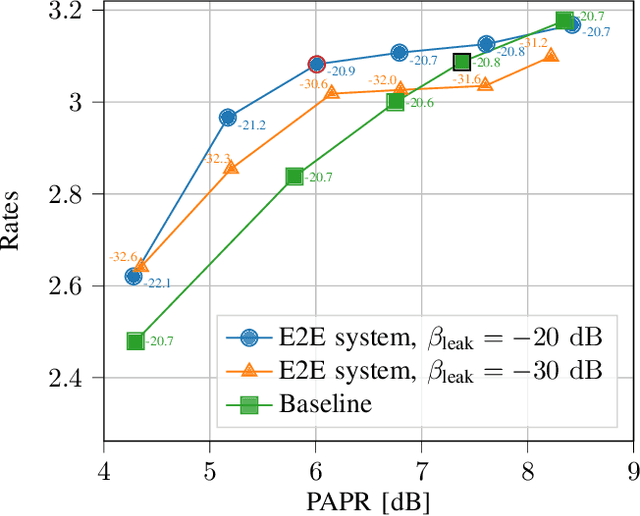 Figure 4 for End-to-End Learning of OFDM Waveforms with PAPR and ACLR Constraints