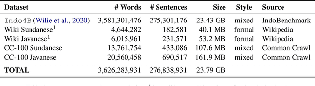 Figure 1 for IndoNLG: Benchmark and Resources for Evaluating Indonesian Natural Language Generation