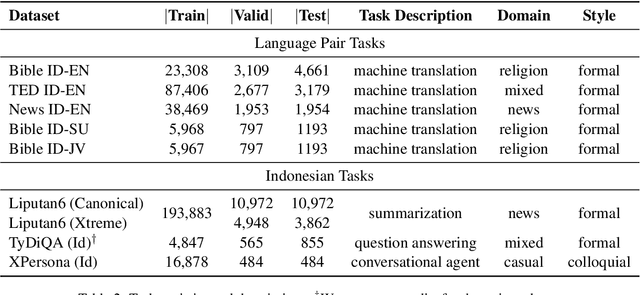 Figure 2 for IndoNLG: Benchmark and Resources for Evaluating Indonesian Natural Language Generation