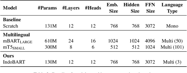 Figure 3 for IndoNLG: Benchmark and Resources for Evaluating Indonesian Natural Language Generation