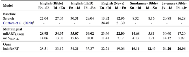 Figure 4 for IndoNLG: Benchmark and Resources for Evaluating Indonesian Natural Language Generation