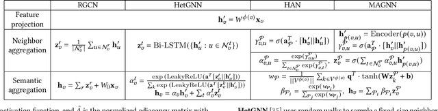 Figure 3 for Simple and Efficient Heterogeneous Graph Neural Network