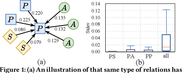 Figure 2 for Simple and Efficient Heterogeneous Graph Neural Network