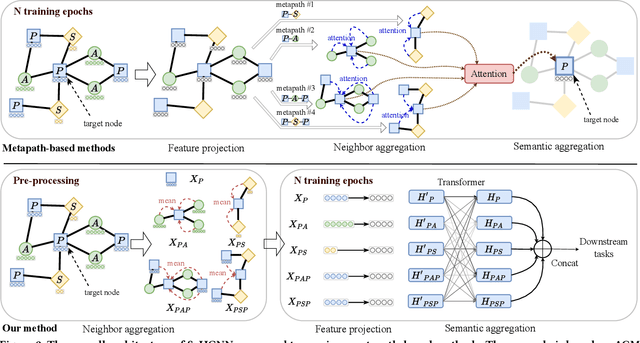 Figure 4 for Simple and Efficient Heterogeneous Graph Neural Network