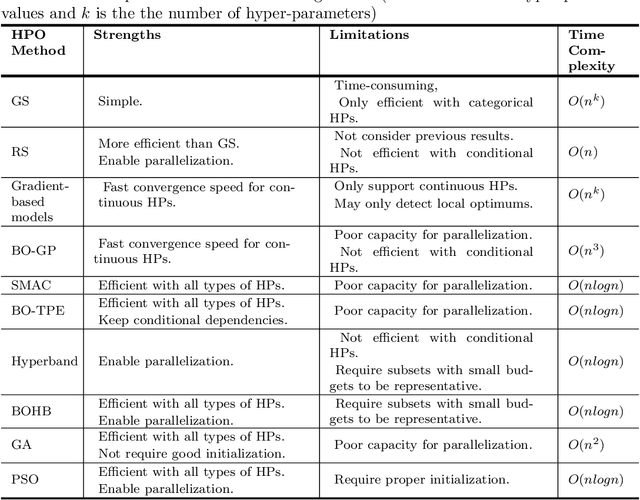 Figure 1 for On Hyperparameter Optimization of Machine Learning Algorithms: Theory and Practice