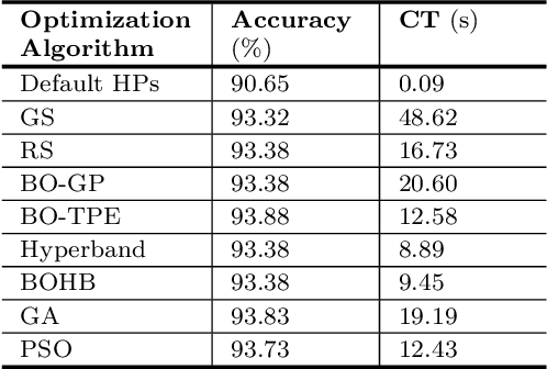 Figure 4 for On Hyperparameter Optimization of Machine Learning Algorithms: Theory and Practice