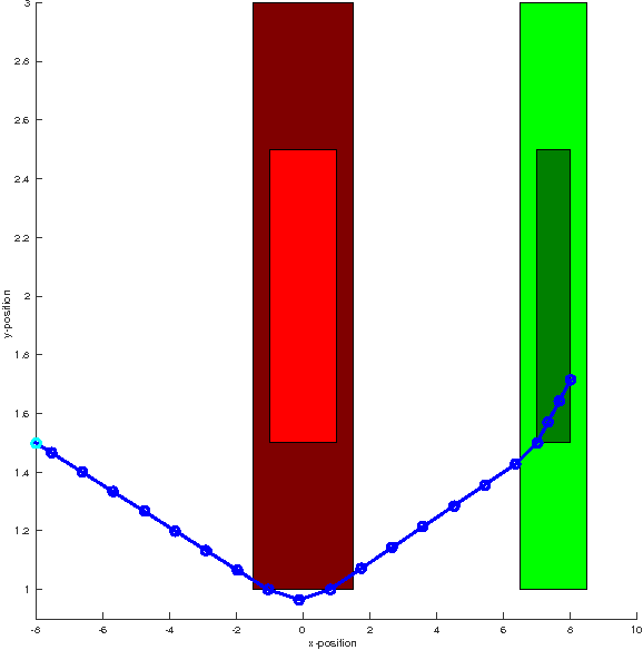 Figure 3 for An MILP Approach for Real-time Optimal Controller Synthesis with Metric Temporal Logic Specifications