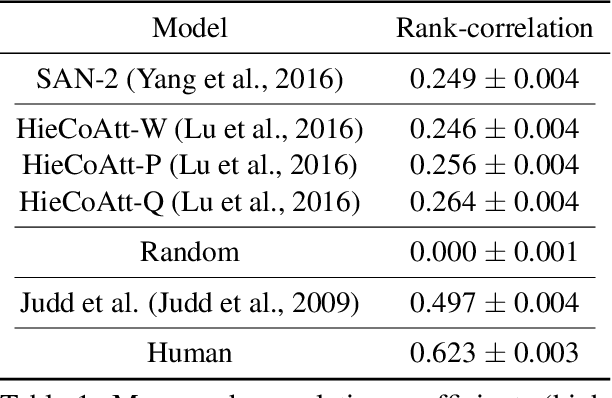 Figure 2 for Human Attention in Visual Question Answering: Do Humans and Deep Networks Look at the Same Regions?