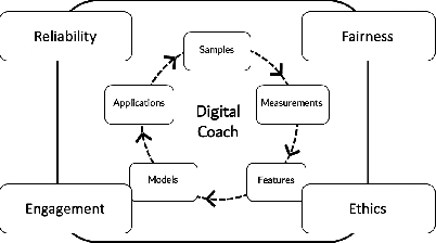 Figure 1 for A Framework for Addressing the Risks and Opportunities In AI-Supported Virtual Health Coaches