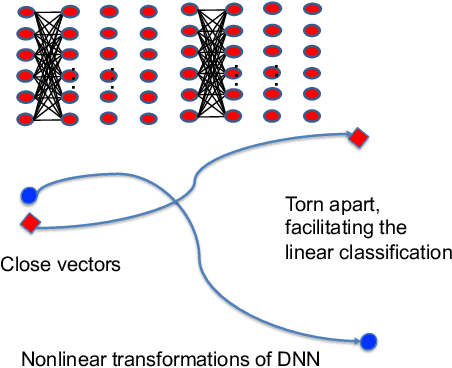 Figure 3 for Analysis on the Nonlinear Dynamics of Deep Neural Networks: Topological Entropy and Chaos