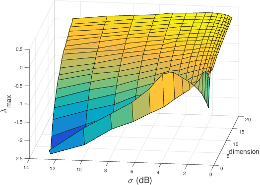 Figure 4 for Analysis on the Nonlinear Dynamics of Deep Neural Networks: Topological Entropy and Chaos