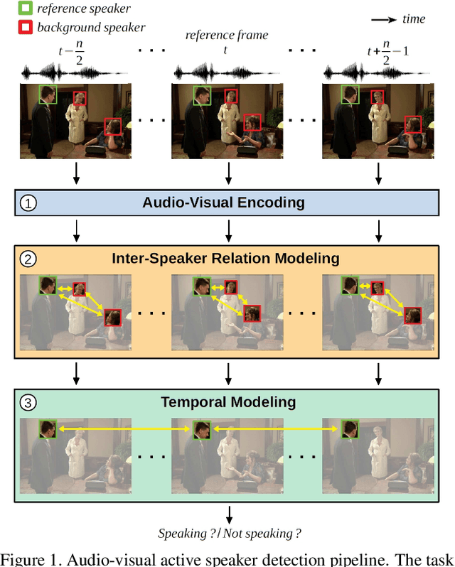 Figure 1 for How to Design a Three-Stage Architecture for Audio-Visual Active Speaker Detection in the Wild