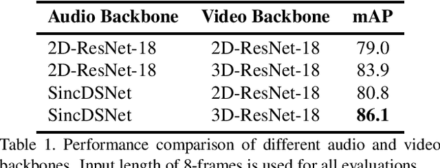 Figure 2 for How to Design a Three-Stage Architecture for Audio-Visual Active Speaker Detection in the Wild