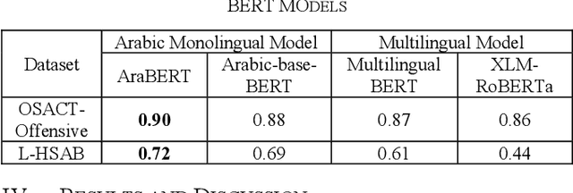 Figure 2 for Transfer Learning Approach for Arabic Offensive Language Detection System -- BERT-Based Model
