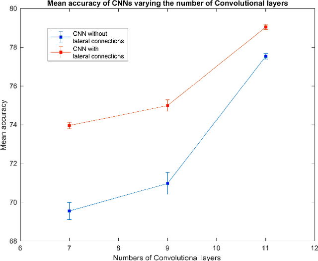 Figure 2 for Emergence of Lie symmetries in functional architectures learned by CNNs