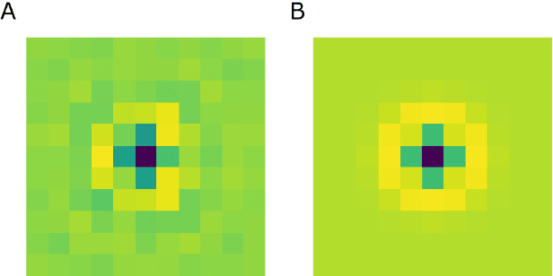 Figure 3 for Emergence of Lie symmetries in functional architectures learned by CNNs