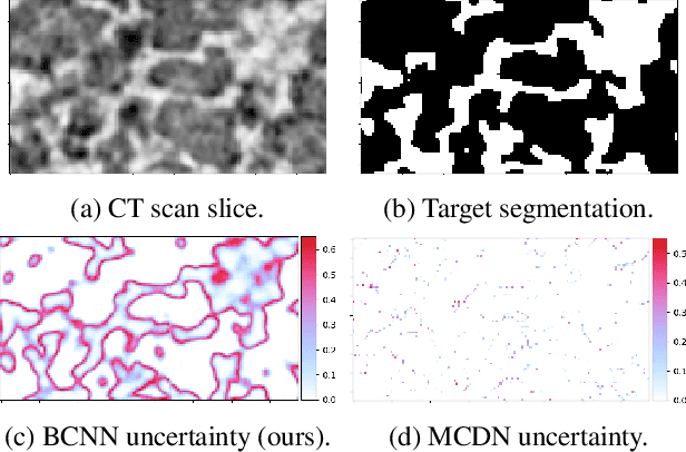 Figure 1 for We Know Where We Don't Know: 3D Bayesian CNNs for Uncertainty Quantification of Binary Segmentations for Material Simulations