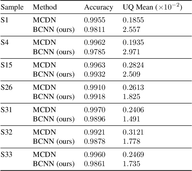 Figure 4 for We Know Where We Don't Know: 3D Bayesian CNNs for Uncertainty Quantification of Binary Segmentations for Material Simulations