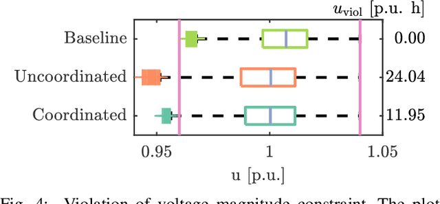 Figure 4 for On the Interaction between Autonomous Mobility on Demand Systems and Power Distribution Networks -- An Optimal Power Flow Approach