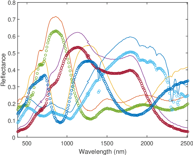 Figure 1 for Unsupervised Nonlinear Spectral Unmixing based on a Multilinear Mixing Model