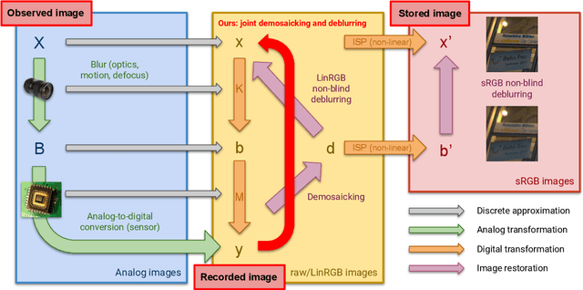 Figure 1 for Learning to Jointly Deblur, Demosaick and Denoise Raw Images