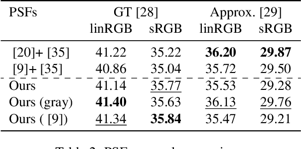 Figure 4 for Learning to Jointly Deblur, Demosaick and Denoise Raw Images