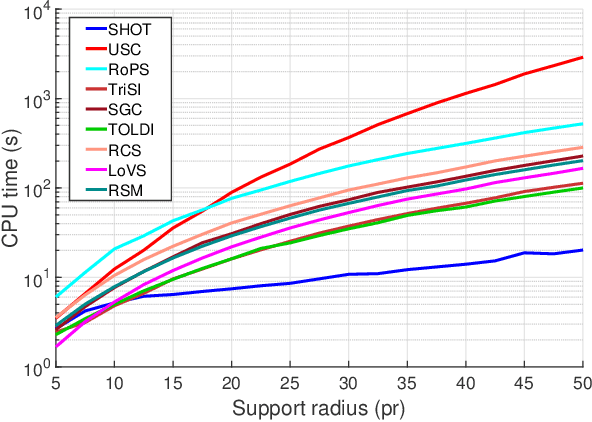 Figure 3 for Evaluating Local Geometric Feature Representations for 3D Rigid Data Matching