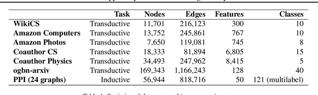 Figure 2 for Bootstrapped Representation Learning on Graphs